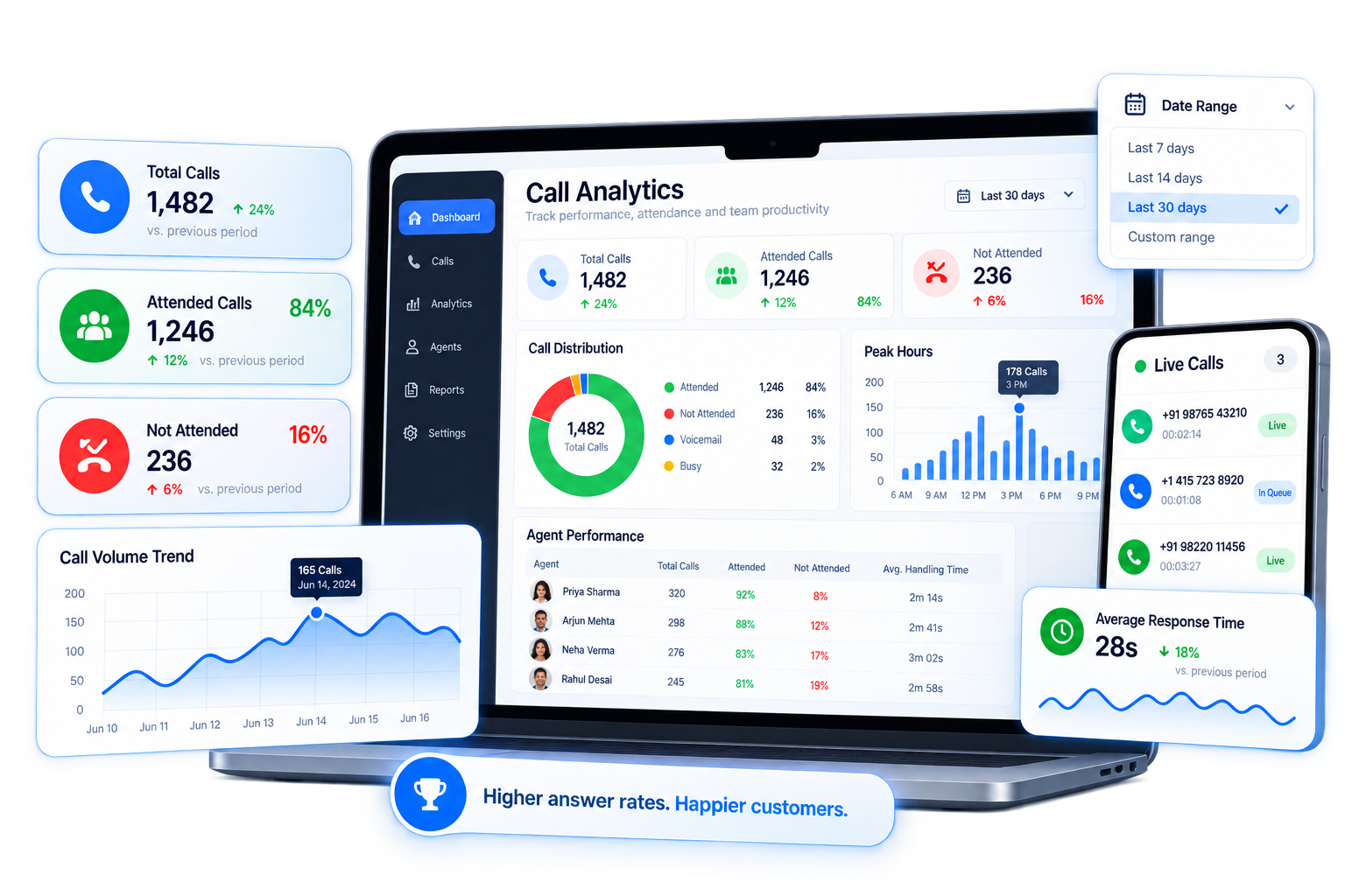 Real-Time Call Analytics & Attended Rates